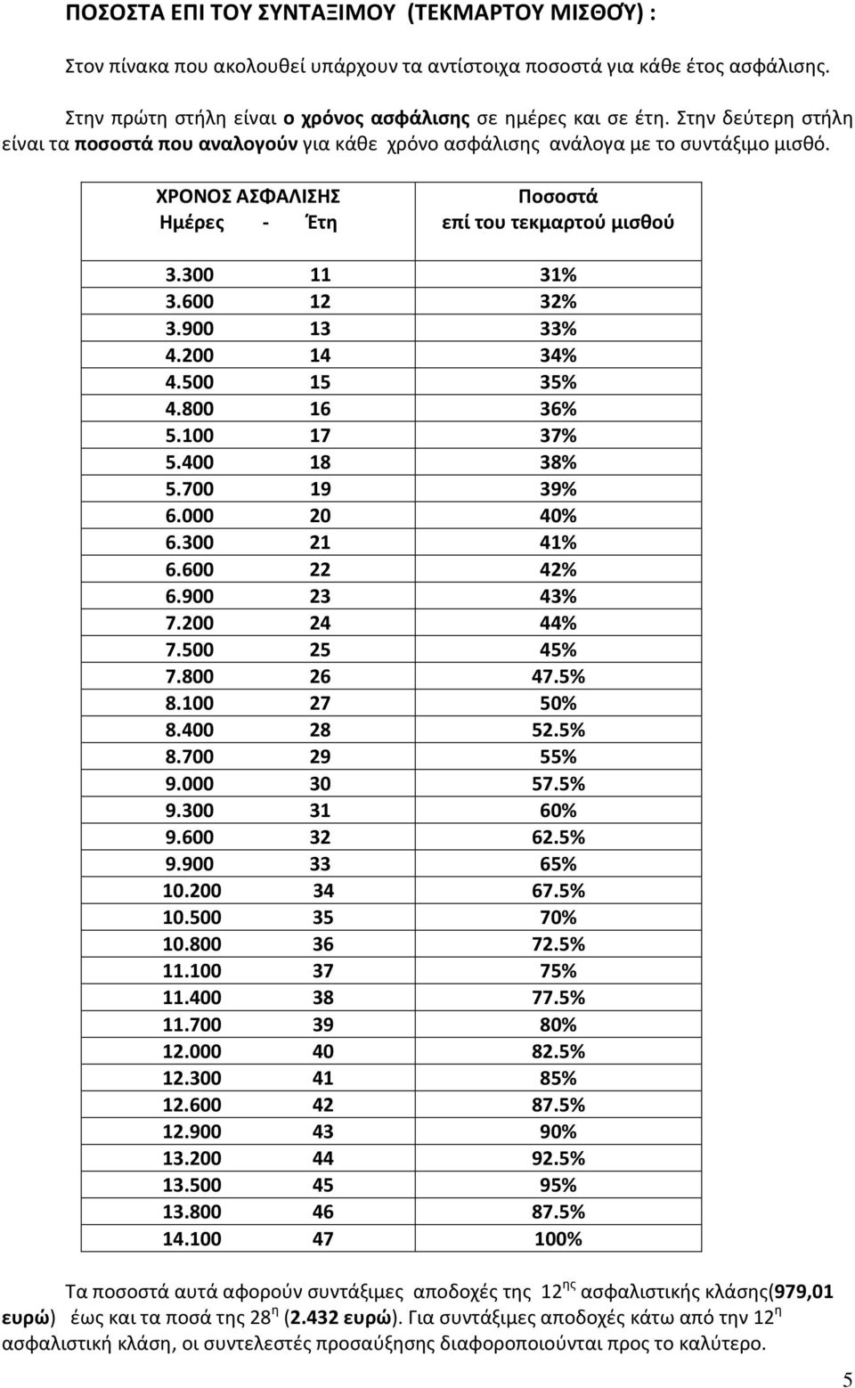 900 13 33% 4.200 14 34% 4.500 15 35% 4.800 16 36% 5.100 17 37% 5.400 18 38% 5.700 19 39% 6.000 20 40% 6.300 21 41% 6.600 22 42% 6.900 23 43% 7.200 24 44% 7.500 25 45% 7.800 26 47.5% 8.100 27 50% 8.