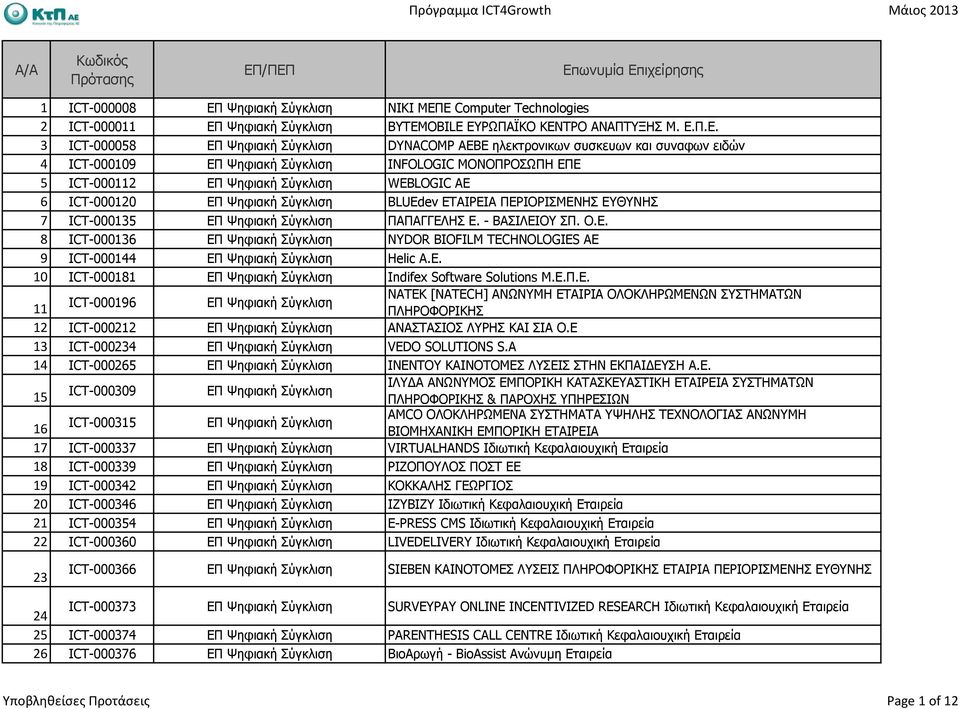 Ε Computer Technologies BYTEMOBILE ΕΥΡΩΠΑΪΚΟ ΚΕΝΤΡΟ ΑΝΑΠΤΥΞΗΣ Μ. Ε.Π.Ε. DYNACOMP AEBE ηλεκτρονικων συσκευων και συναφων ειδών INFOLOGIC ΜΟΝΟΠΡΟΣΩΠΗ ΕΠΕ WEBLOGIC AE BLUEdev ΕΤΑΙΡΕΙΑ ΠΕΡΙΟΡΙΣΜΕΝΗΣ ΕΥΘΥΝΗΣ ΠΑΠΑΓΓΕΛΗΣ Ε.