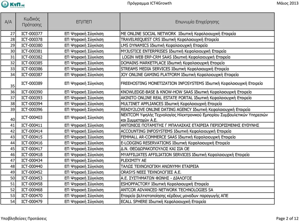 Ιδιωτική Κεφαλαιουχική Εταιρεία STREAMS MEDIA SERVICES Ιδιωτική Κεφαλαιουχική Εταιρεία JOY ONLINE GAMING PLATFORM Ιδιωτική Κεφαλαιουχική Εταιρεία ICT-000389 35 36 ICT-000390 37 ICT-000393 38