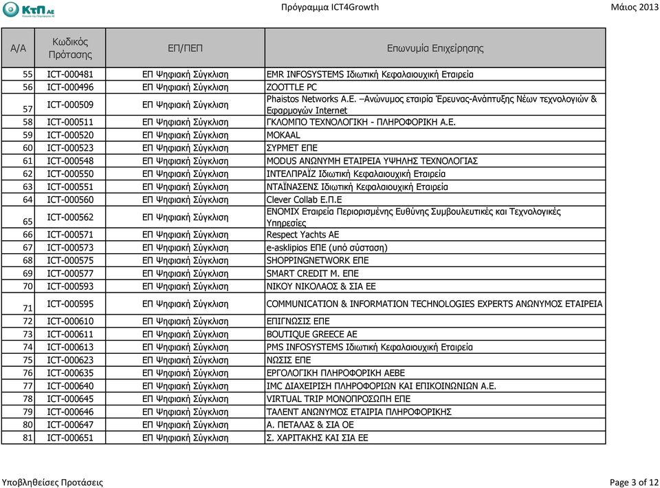 Ιδιωτική Κεφαλαιουχική Εταιρεία ZOOTTLE PC Phaistos Networks A.E. Ανώνυµος εταιρία Έρευνας-Ανάπτυξης Νέων τεχνολογιών & Εφαρµογών Internet ΓΚΛΟΜΠΟ ΤΕΧΝΟΛΟΓΙΚΗ - ΠΛΗΡΟΦΟΡΙΚΗ Α.Ε. MOKAAL ΣΥΡΜΕΤ ΕΠΕ MODUS ΑΝΩΝΥΜΗ ΕΤΑΙΡΕΙΑ ΥΨΗΛΗΣ ΤΕΧΝΟΛΟΓΙΑΣ ΙΝΤΕΛΠΡΑΪΖ Ιδιωτική Κεφαλαιουχική Εταιρεία ΝΤΑΪΝΑΣΕΝΣ Ιδιωτική Κεφαλαιουχική Εταιρεία Clever Collab Ε.