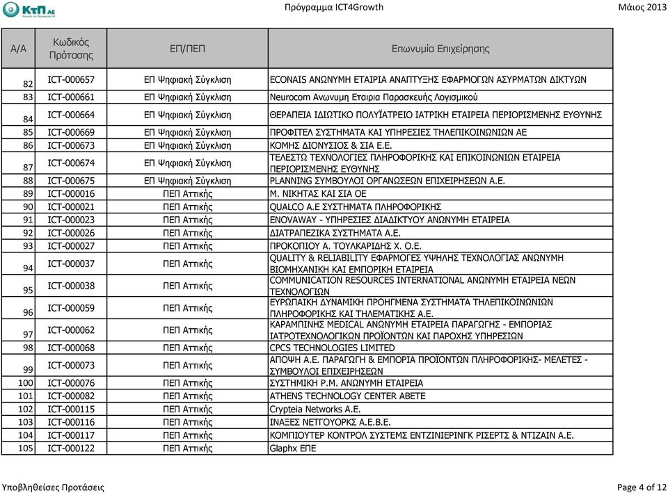 Ε. 89 ICT-000016 Μ. ΝΙΚΗΤΑΣ ΚΑΙ ΣΙΑ ΟΕ 90 ICT-000021 QUALCO A.E ΣΥΣΤΗΜΑΤΑ ΠΛΗΡΟΦΟΡΙΚΗΣ 91 ICT-000023 ENOVAWAY - ΥΠΗΡΕΣΙΕΣ ΙΑ ΙΚΤΥΟΥ ΑΝΩΝΥΜΗ ΕΤΑΙΡΕΙΑ 92 ICT-000026 ΙΑΤΡΑΠΕΖΙΚΑ ΣΥΣΤΗΜΑΤΑ Α.Ε. 93 ICT-000027 ΠΡΟΚΟΠΙΟΥ Α.