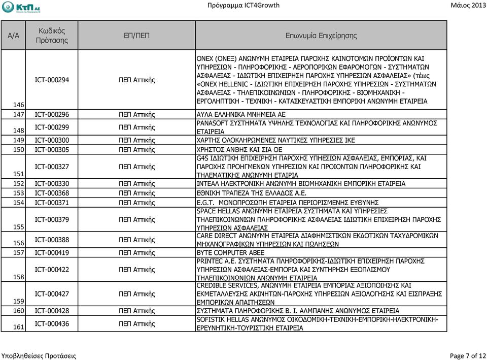 ΕΤΑΙΡΕΙΑ 147 ICT-000296 ΑΥΛΑ ΕΛΛΗΝΙΚΑ ΜΝΗΜΕΙΑ ΑΕ 148 ICT-000299 PANASOFT ΣΥΣΤΗΜΑΤΑ ΥΨΗΛΗΣ ΤΕΧΝΟΛΟΓΙΑΣ ΚΑΙ ΠΛΗΡΟΦΟΡΙΚΗΣ ΑΝΩΝΥΜΟΣ ΕΤΑΙΡΕΙΑ 149 ICT-000300 ΧΑΡΤΗΣ ΟΛΟΚΛΗΡΩΜΕΝΕΣ ΝΑΥΤΙΚΕΣ ΥΠΗΡΕΣΙΕΣ ΙΚΕ 150