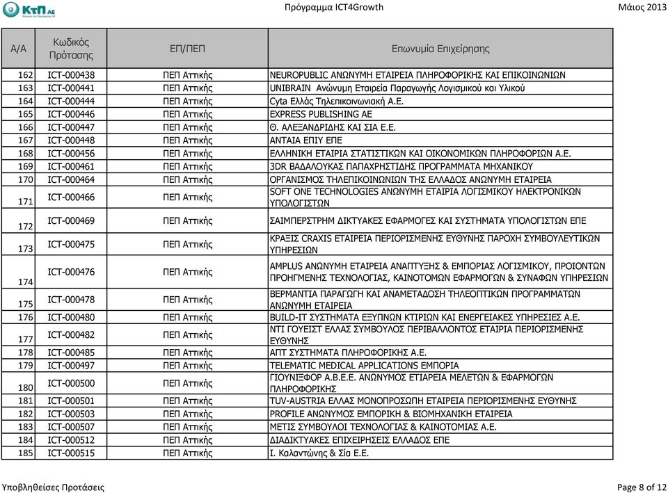 170 ICT-000464 ΟΡΓΑΝΙΣΜΟΣ ΤΗΛΕΠΙΚΟΙΝΩΝΙΩΝ ΤΗΣ ΕΛΛΑ ΟΣ ΑΝΩΝΥΜΗ ΕΤΑΙΡΕΙΑ 171 ICT-000466 SOFT ONE TECHNOLOGIES ΑΝΩΝΥΜΗ ΕΤΑΙΡΙΑ ΛΟΓΙΣΜΙΚΟΥ ΗΛΕΚΤΡΟΝΙΚΩΝ ΥΠΟΛΟΓΙΣΤΩΝ 172 173 ICT-000469 ΣΑΙΜΠΕΡΣΤΡΗΜ