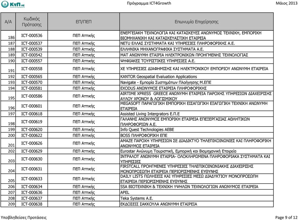 ΕΠΕ 194 ICT-000581 EXODUS ΑΝΩΝΥΜΟΣ ΕΤΑΙΡΕΙΑ ΠΛΗΡΟΦΟΡΙΚΗΣ 195 ICT-000586 AΙRTIΜΕ ΧPRESS GREECE ΑΝΩΝΥΜΗ ΕΤΑΙΡΕΙΑ ΠΑΡΟΧΗΣ ΥΠΗΡΕΣΙΩΝ ΙΑΧΕΙΡIΣΗΣ ΑΥΛΟΥ ΧΡΟΝΟΥ & ΛΟΓΙΣΜΙΚΟΥ 196 ICT-000601 MEGASOFT