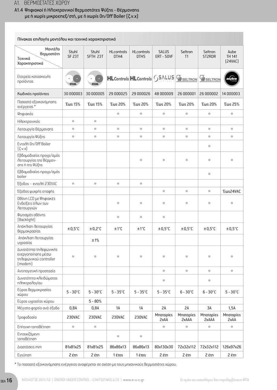 ης με ή χωρίς μικροεπεξ/στή, με ή χωρίς On/Off Boiler (ζ.ν.