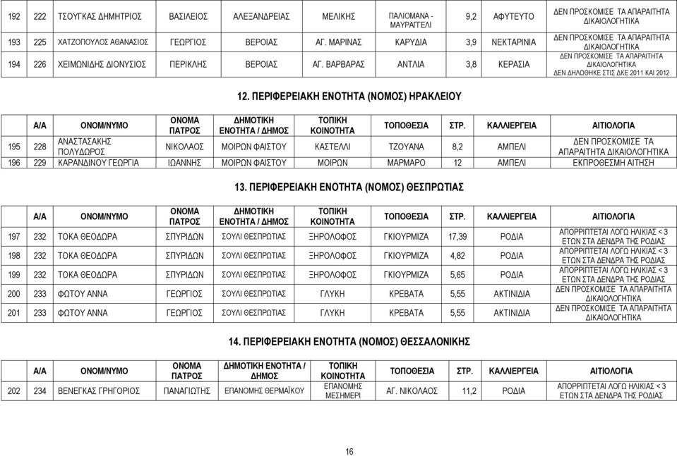 ΒΑΡΒΑΡΑΣ ΑΝΤΛΙΑ 3,8 ΚΕΡΑΣΙΑ ΑΠΑΡΑΙΤΗΤΑ ΔΙΚΑΙΟΛΟΓΗΤΙΚΑ ΑΠΑΡΑΙΤΗΤΑ ΔΙΚΑΙΟΛΟΓΗΤΙΚΑ ΑΠΑΡΑΙΤΗΤΑ ΔΙΚΑΙΟΛΟΓΗΤΙΚΑ ΔΕΝ ΔΗΛΩΘΗΚΕ ΣΤΙΣ ΔΚΕ 2011 ΚΑΙ 2012 12.