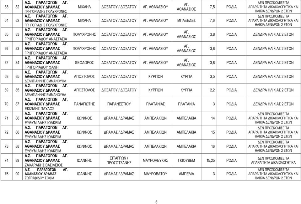 ΑΘΑΝΑΣΙΟΣ 7,5 ΡΟΔΙΑ ΜΙΧΑΗΛ ΔΟΞΑΤΟΥ / ΔΟΞΑΤΟΥ ΑΓ. ΑΘΑΝΑΣΙΟΥ ΜΠΑΞΕΔΕΣ 7,6 ΡΟΔΙΑ ΠΟΛΥΧΡΟΝΗΣ ΔΟΞΑΤΟΥ / ΔΟΞΑΤΟΥ ΑΓ. ΑΘΑΝΑΣΙΟΥ ΠΟΛΥΧΡΟΝΗΣ ΔΟΞΑΤΟΥ / ΔΟΞΑΤΟΥ ΑΓ. ΑΘΑΝΑΣΙΟΥ ΘΕΟΔΩΡΟΣ ΔΟΞΑΤΟΥ / ΔΟΞΑΤΟΥ ΑΓ.