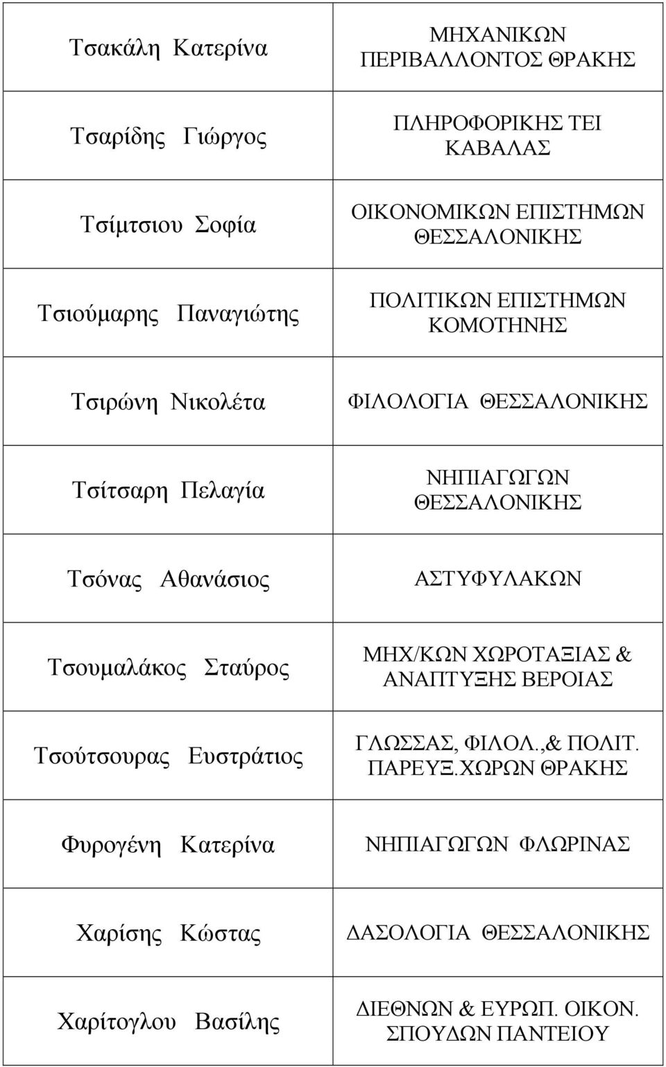 Τσουµαλάκος Σταύρος Τσούτσουρας Ευστράτιος ΜΗΧ/ΚΩΝ ΧΩΡΟΤΑΞΙΑΣ & ΑΝΑΠΤΥΞΗΣ ΒΕΡΟΙΑΣ ΓΛΩΣΣΑΣ, ΦΙΛΟΛ.,& ΠΟΛΙΤ. ΠΑΡΕΥΞ.