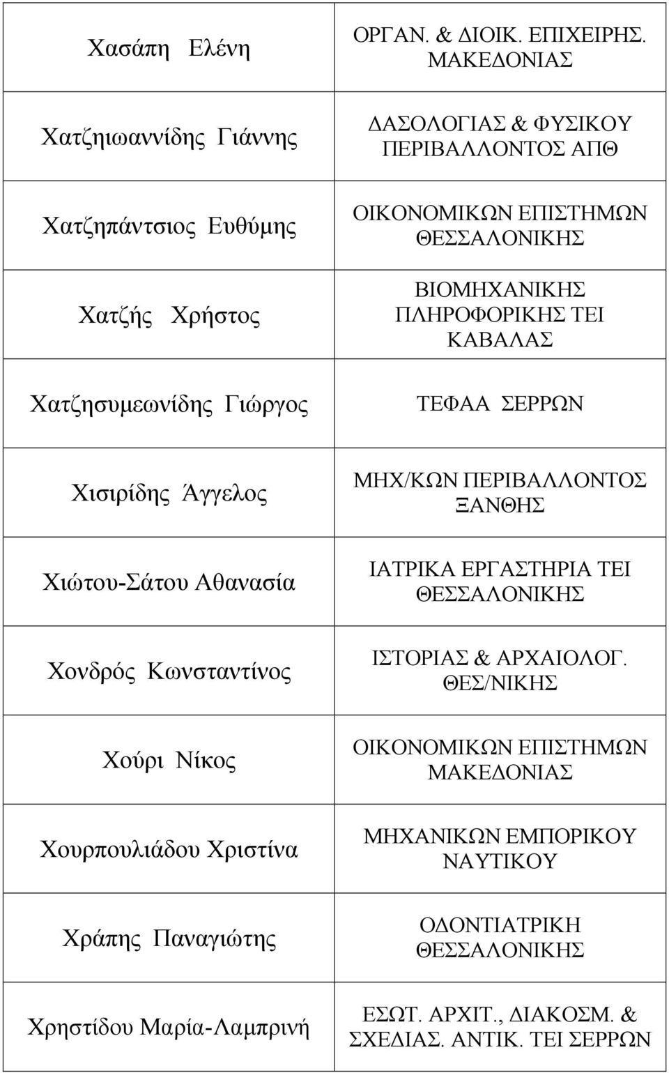 Αθανασία Χονδρός Κωνσταντίνος Χούρι Νίκος Χουρπουλιάδου Χριστίνα Χράπης Παναγιώτης Χρηστίδου Μαρία-Λαµπρινή ΜΗΧ/ΚΩΝ ΠΕΡΙΒΑΛΛΟΝΤΟΣ ΞΑΝΘΗΣ