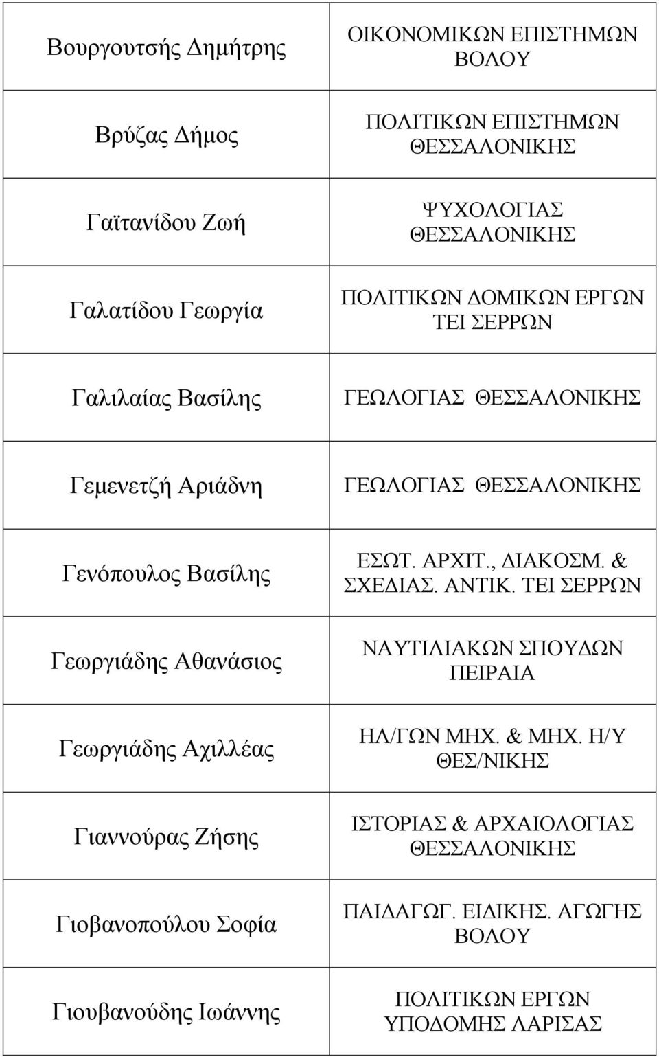 Γιαννούρας Ζήσης Γιοβανοπούλου Σοφία Γιουβανούδης Ιωάννης ΕΣΩΤ. ΑΡΧΙΤ., ΙΑΚΟΣΜ. & ΣΧΕ ΙΑΣ. ΑΝΤΙΚ.