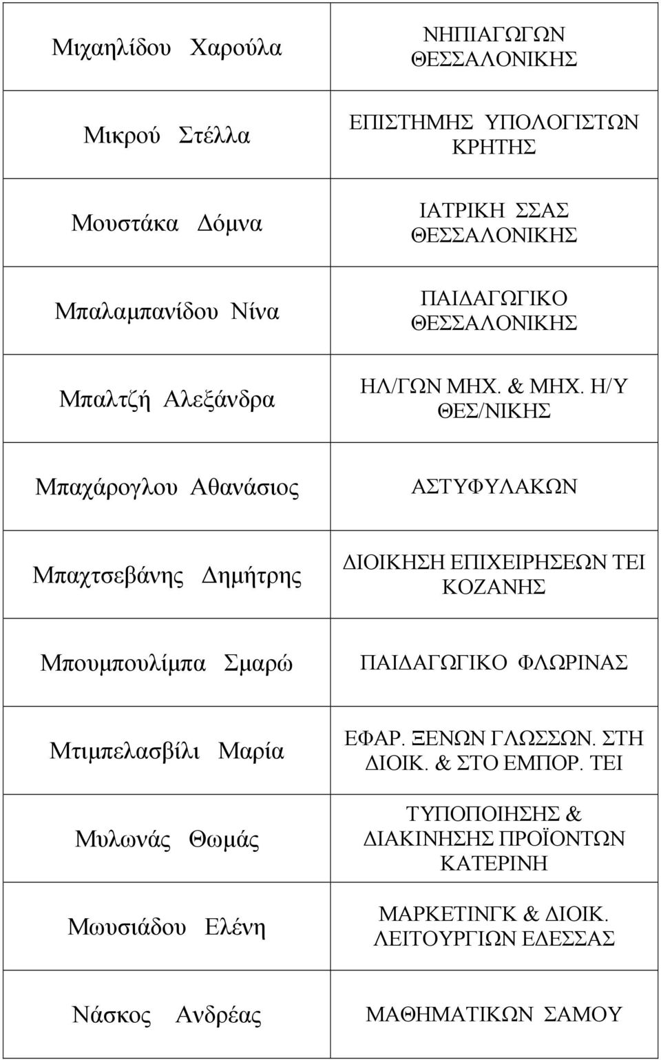 Η/Υ ΘΕΣ/ΝΙΚΗΣ Μπαχάρογλου Αθανάσιος ΑΣΤΥΦΥΛΑΚΩΝ Μπαχτσεβάνης ηµήτρης ΙΟΙΚΗΣΗ ΕΠΙΧΕΙΡΗΣΕΩΝ ΤΕΙ ΚΟΖΑΝΗΣ Μπουµπουλίµπα Σµαρώ ΠΑΙ