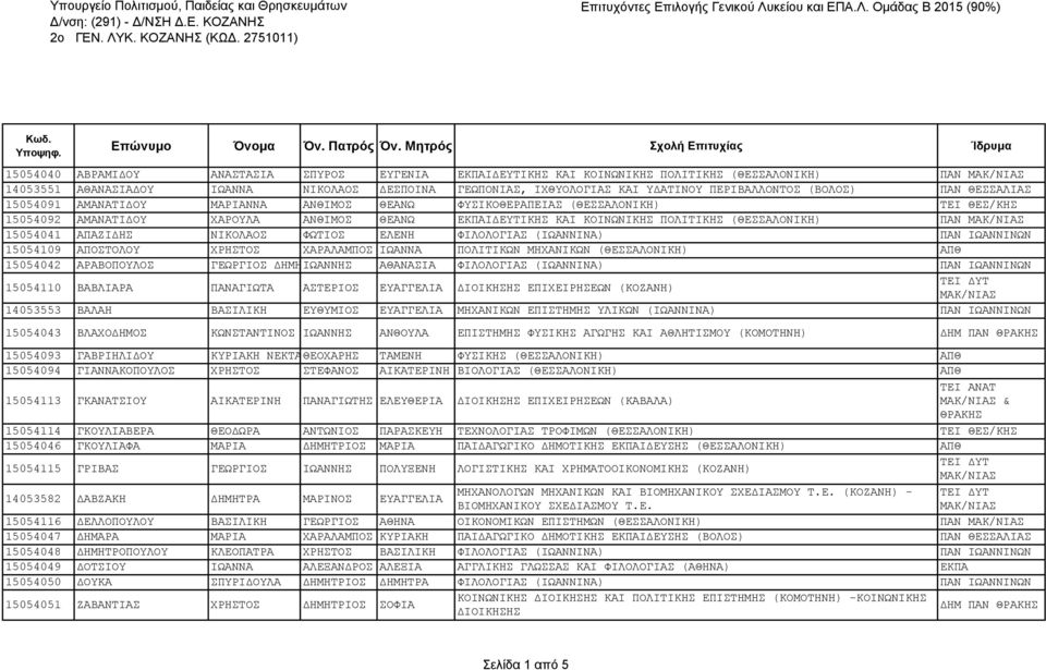 ΚΑΙ ΥΔΑΤΙΝΟΥ ΠΕΡΙΒΑΛΛΟΝΤΟΣ (ΒΟΛΟΣ) ΠΑΝ ΘΕΣΣΑΛΙΑΣ 15054091 ΑΜΑΝΑΤΙΔΟΥ ΜΑΡΙΑΝΝΑ ΑΝΘΙΜΟΣ ΘΕΑΝΩ ΦΥΣΙΚΟΘΕΡΑΠΕΙΑΣ (ΘΕΣΣΑΛΟΝΙΚΗ) ΤΕΙ ΘΕΣ/ΚΗΣ 15054092 ΑΜΑΝΑΤΙΔΟΥ ΧΑΡΟΥΛΑ ΑΝΘΙΜΟΣ ΘΕΑΝΩ ΕΚΠΑΙΔΕΥΤΙΚΗΣ ΚΑΙ