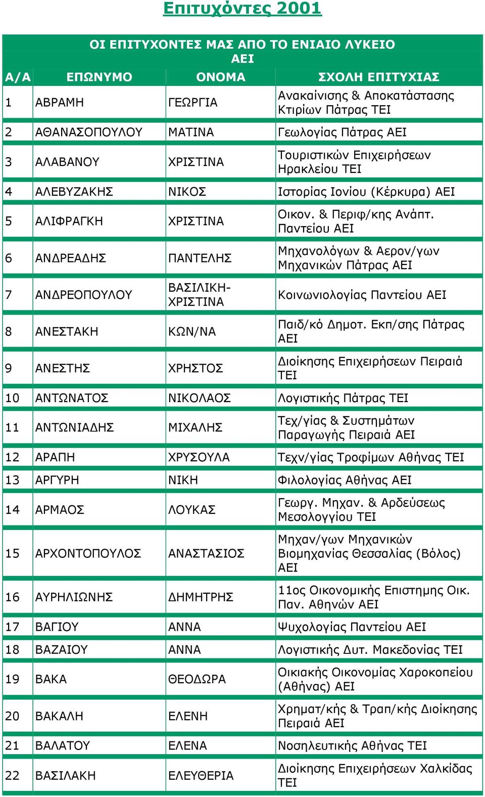 Παντείου Μηχανολόγων & Αερον/γων Μηχανικών Πάτρας 7 ΑΝΔΡΕΟΠΟΥΛΟΥ ΒΑΣΙΛΙΚΗ- ΧΡΙΣΤΙΝΑ Κοινωνιολογίας Παντείου 8 ΑΝΕΣΤΑΚΗ ΚΩΝ/ΝΑ 9 ΑΝΕΣΤΗΣ ΧΡΗΣΤΟΣ Παιδ/κό Δημοτ.