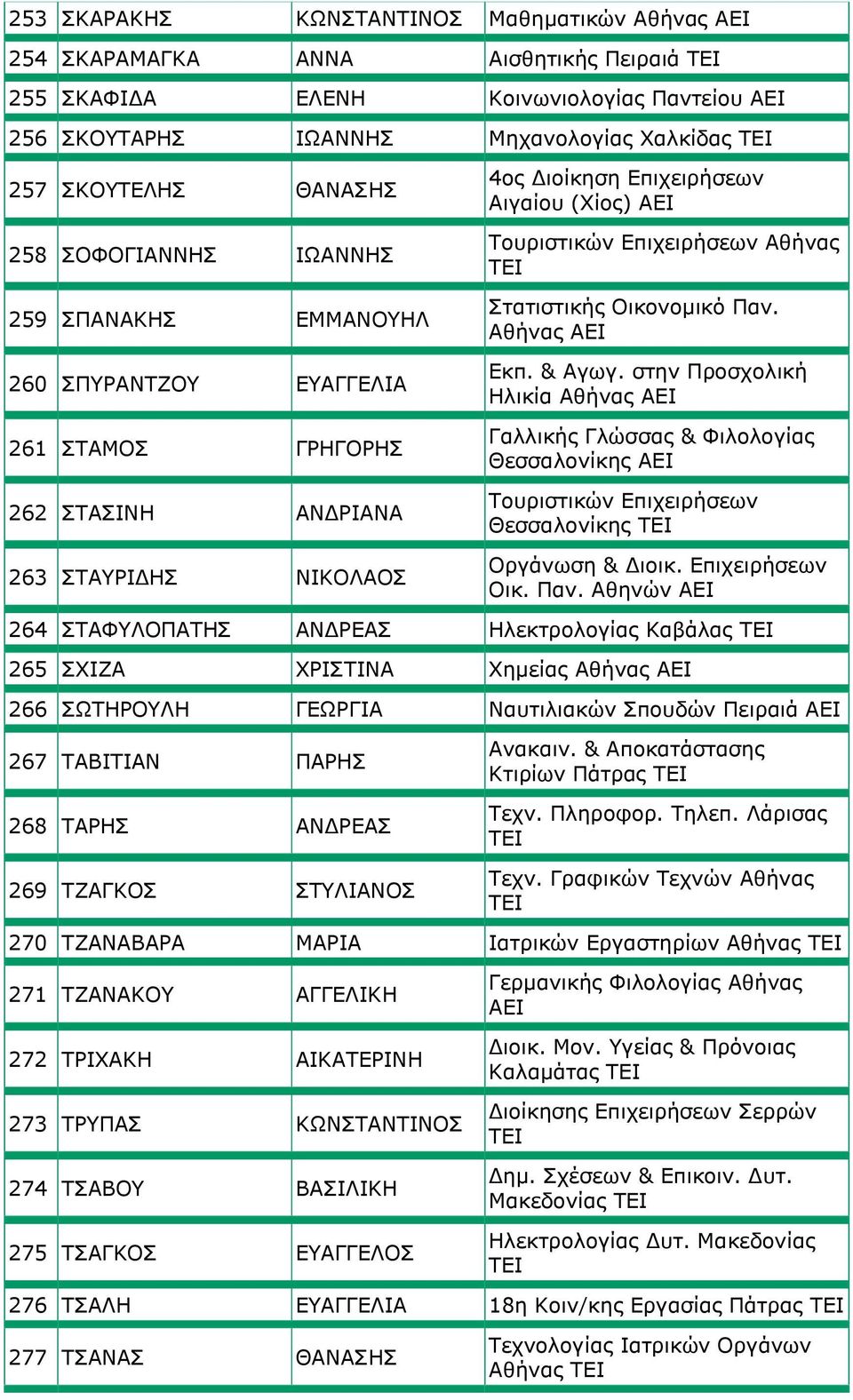 Αθήνας Στατιστικής Οικονομικό Παν.