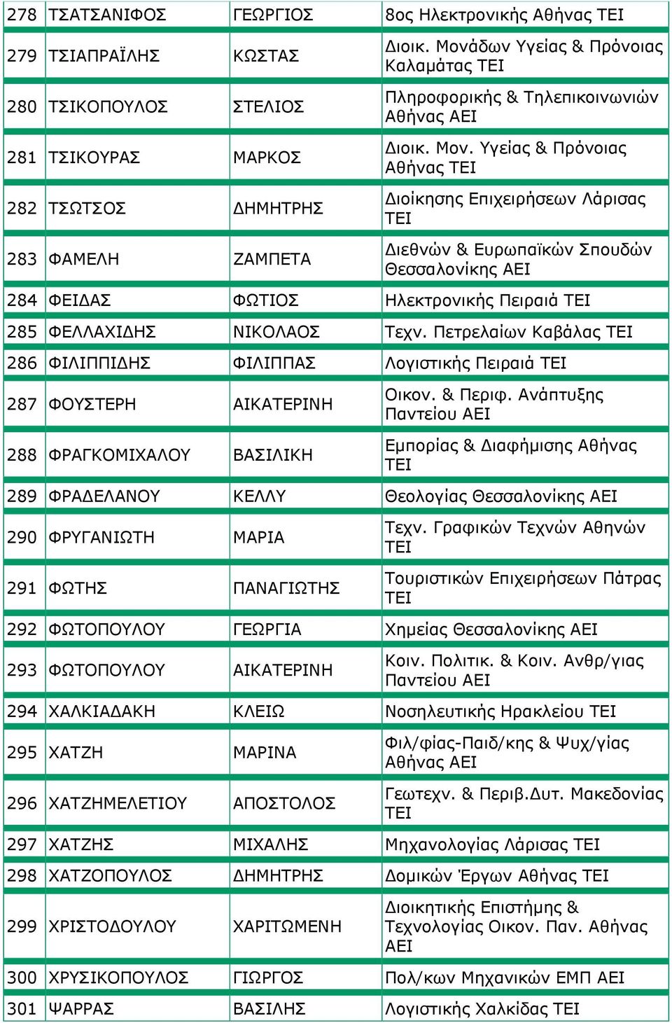 Υγείας & Πρόνοιας Αθήνας Διοίκησης Επιχειρήσεων Λάρισας Διεθνών & Ευρωπαϊκών Σπουδών Θεσσαλονίκης 284 ΦΕΙΔΑΣ ΦΩΤΙΟΣ Ηλεκτρονικής Πειραιά 285 ΦΕΛΛΑΧΙΔΗΣ ΝΙΚΟΛΑΟΣ Τεχν.