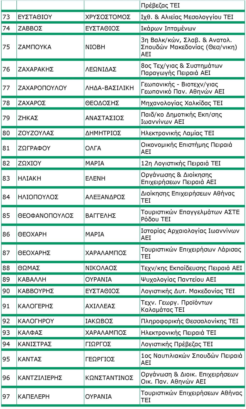 Αθηνών 78 ΖΑΧΑΡΟΣ ΘΕΟΔΟΣΗΣ Μηχανολογίας Χαλκίδας 79 ΖΗΚΑΣ ΑΝΑΣΤΑΣΙΟΣ Παιδ/κο Δημοτικής Εκπ/σης Ιωαννίνων 80 ΖΟΥΖΟΥΛΑΣ ΔΗΜΗΤΡΙΟΣ Ηλεκτρονικής Λαμίας 81 ΖΩΓΡΑΦΟΥ ΟΛΓΑ Οικονομικής Επιστήμης Πειραιά 82