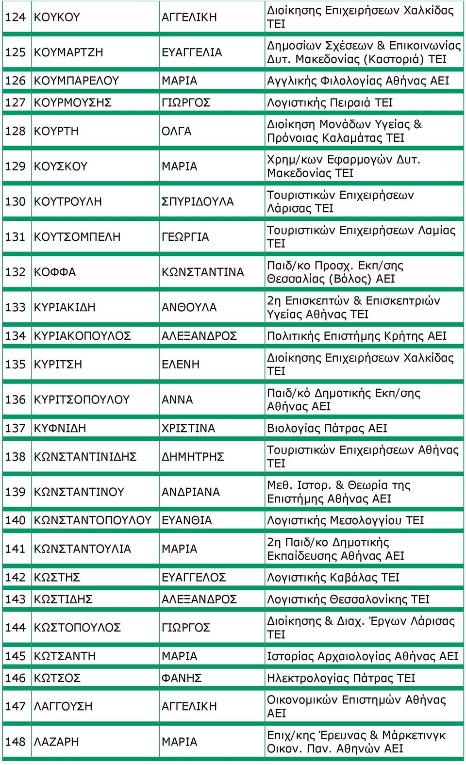 ΚΟΦΦΑ ΚΩΝΣΤΑΝΤΙΝΑ 133 ΚΥΡΙΑΚΙΔΗ ΑΝΘΟΥΛΑ Διοίκηση Μονάδων Υγείας & Πρόνοιας Καλαμάτας Χρημ/κων Εφαρμογών Δυτ. Μακεδονίας Τουριστικών Επιχειρήσεων Λάρισας Τουριστικών Επιχειρήσεων Λαμίας Παιδ/κο Προσχ.