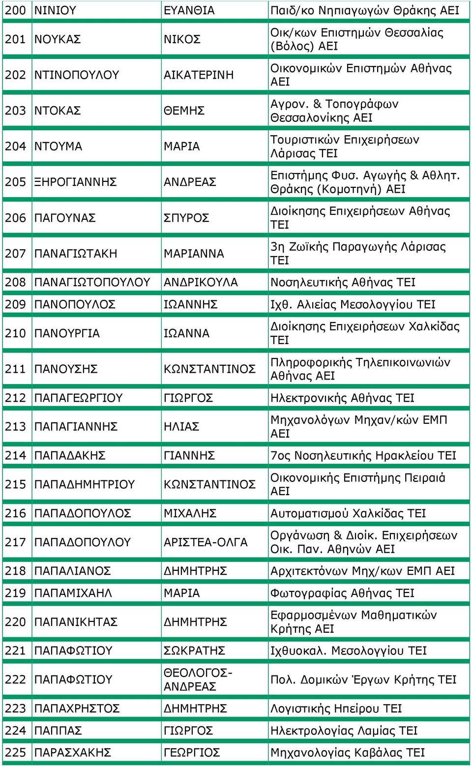 Θράκης (Κομοτηνή) Διοίκησης Επιχειρήσεων Αθήνας 3η Ζωϊκής Παραγωγής Λάρισας 208 ΠΑΝΑΓΙΩΤΟΠΟΥΛΟΥ ΑΝΔΡΙΚΟΥΛΑ Νοσηλευτικής Αθήνας 209 ΠΑΝΟΠΟΥΛΟΣ ΙΩΑΝΝΗΣ Ιχθ.