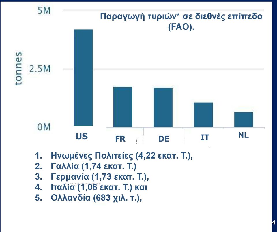 ), 2. Γαλλία (1,74 εκατ. Τ.) 3. Γερμανία (1,73 εκατ.