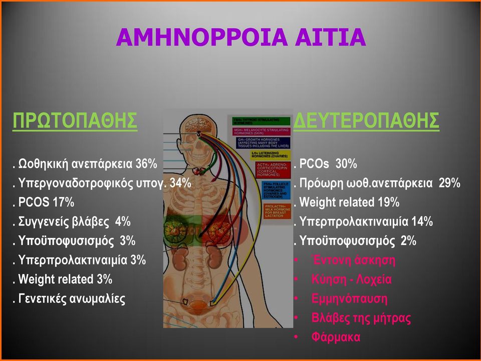 Weight related 3%. Γενετικές ανωμαλίες. PCOs 30%. Πρόωρη ωοθ.ανεπάρκεια 29%.