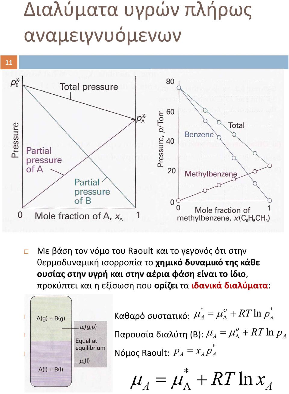 φάση είναι το ίδιο, προκύπτει και η εξίσωση που ορίζει τα ιδανικά διαλύματα: Καθαρό