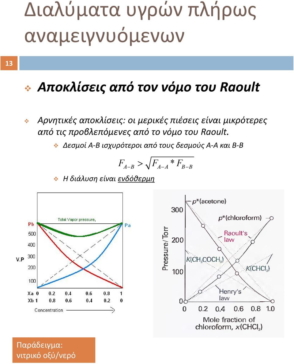 προβλεπόμενες από το νόμο του Raoult.