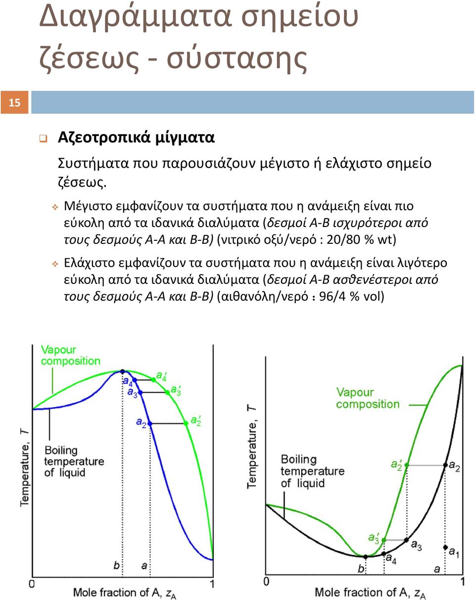 τους δεσμούς Α Α και Β Β) (νιτρικό οξύ/νερό : 20/80 % wt) Ελάχιστο εμφανίζουν τα συστήματα που η ανάμειξη είναι