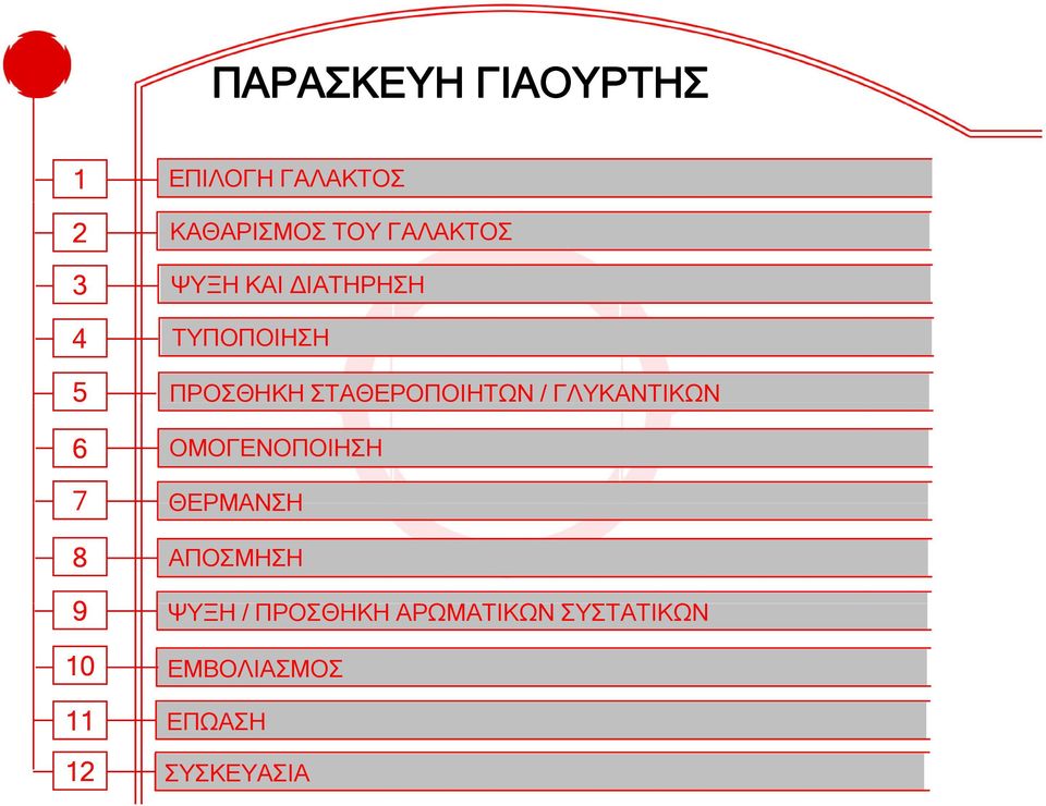 ΓΛΥΚΑΝΤΙΚΩΝ ΟΜΟΓΕΝΟΠΟΙΗΣΗ 7 ΘΕΡΜΑΝΣΗ 8 ΑΠΟΣΜΗΣΗ 9 ΨΥΞΗ /