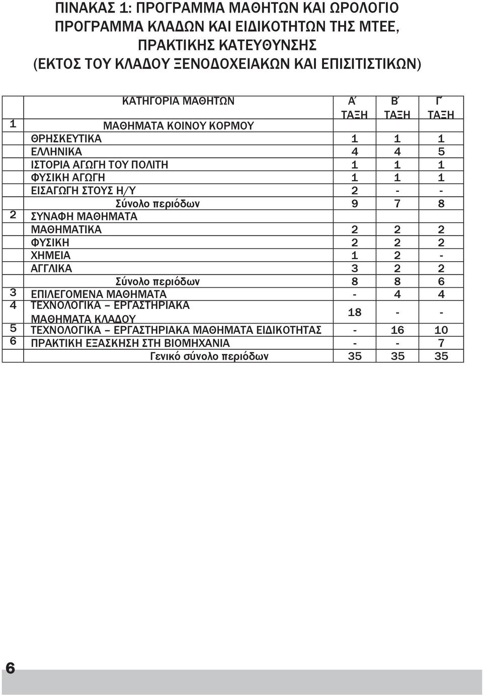 Σύνολο περιόδων 9 7 8 ΣΥΝΑΦΗ ΜΑΘΗΜΑΤΑ ΜΑΘΗΜΑΤΙΚΑ 2 2 2 ΦΥΣΙΚΗ 2 2 2 ΧΗΜΕΙΑ 1 2 - ΑΓΓΛΙΚΑ 3 2 2 Σύνολο περιόδων 8 8 6 3 ΕΠΙΛΕΓΟΜΕΝΑ ΜΑΘΗΜΑΤΑ - 4 4 4 ΤΕΧΝΟΛΟΓΙΚΑ