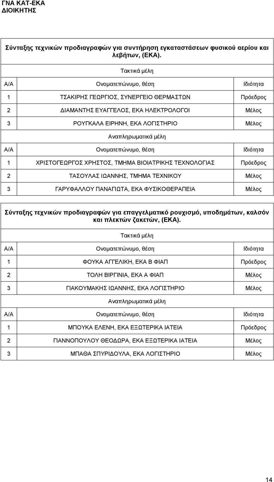 ΤΕΧΝΟΛΟΓΙΑΣ Πρόεδρος 2 ΤΑΣΟΥΛΑΣ ΙΩΑΝΝΗΣ, ΤΜΗΜΑ ΤΕΧΝΙΚΟΥ Μέλος 3 ΓΑΡΥΦΑΛΛΟΥ ΠΑΝΑΓΙΩΤΑ, ΕΚΑ ΦΥΣΙΚΟΘΕΡΑΠΕΙΑ Μέλος Σύνταξης τεχνικών προδιαγραφών για επαγγελματικό ρουχισμό, υποδημάτων,