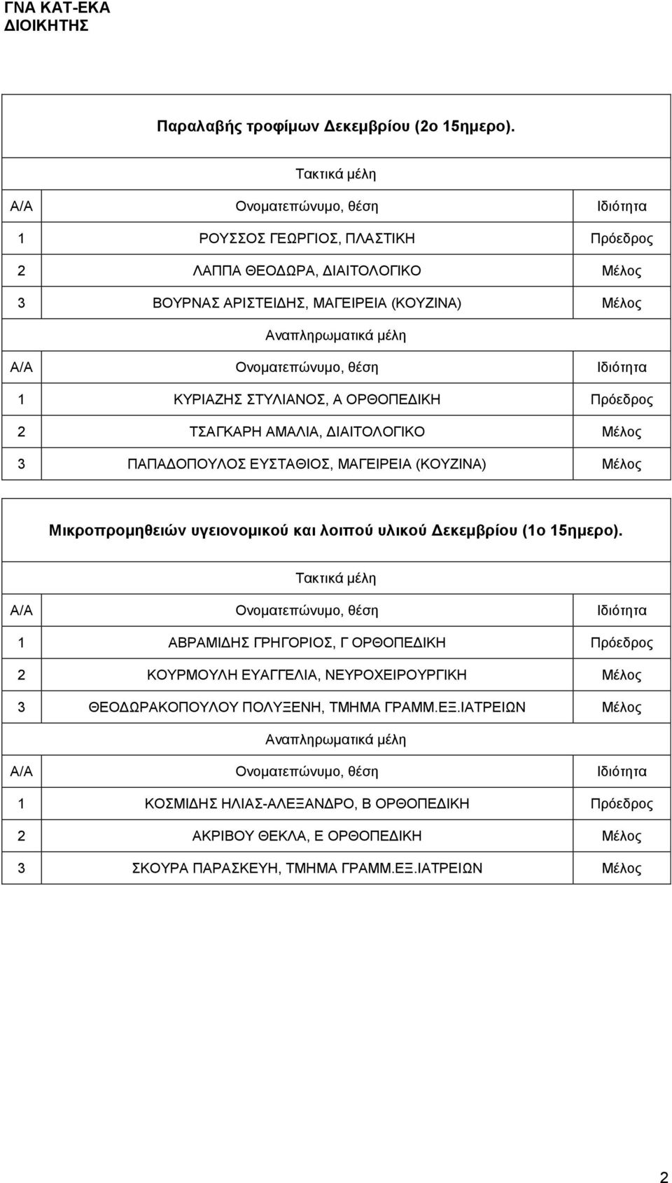 Πρόεδρος 2 ΤΣΑΓΚΑΡΗ ΑΜΑΛΙΑ, ΔΙΑΙΤΟΛΟΓΙΚΟ Μέλος 3 ΠΑΠΑΔΟΠΟΥΛΟΣ ΕΥΣΤΑΘΙΟΣ, ΜΑΓΕΙΡΕΙΑ (ΚΟΥΖΙΝΑ) Μέλος Μικροπρομηθειών υγειονομικού και λοιπού υλικού Δεκεμβρίου (1ο