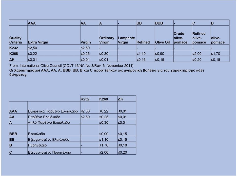 November 2011) Οι Χαρακτηρισµοί ΑΑΑ, ΑΑ, Α, ΒΒΒ, ΒΒ, Β και C προστέθηκαν ως µνηµονική βοήθεια για τον χαρακτηρισµό κάθε δείγµατος: Refined olivepomace olivepomace Κ232 Κ268 ΔΚ ΑΑΑ