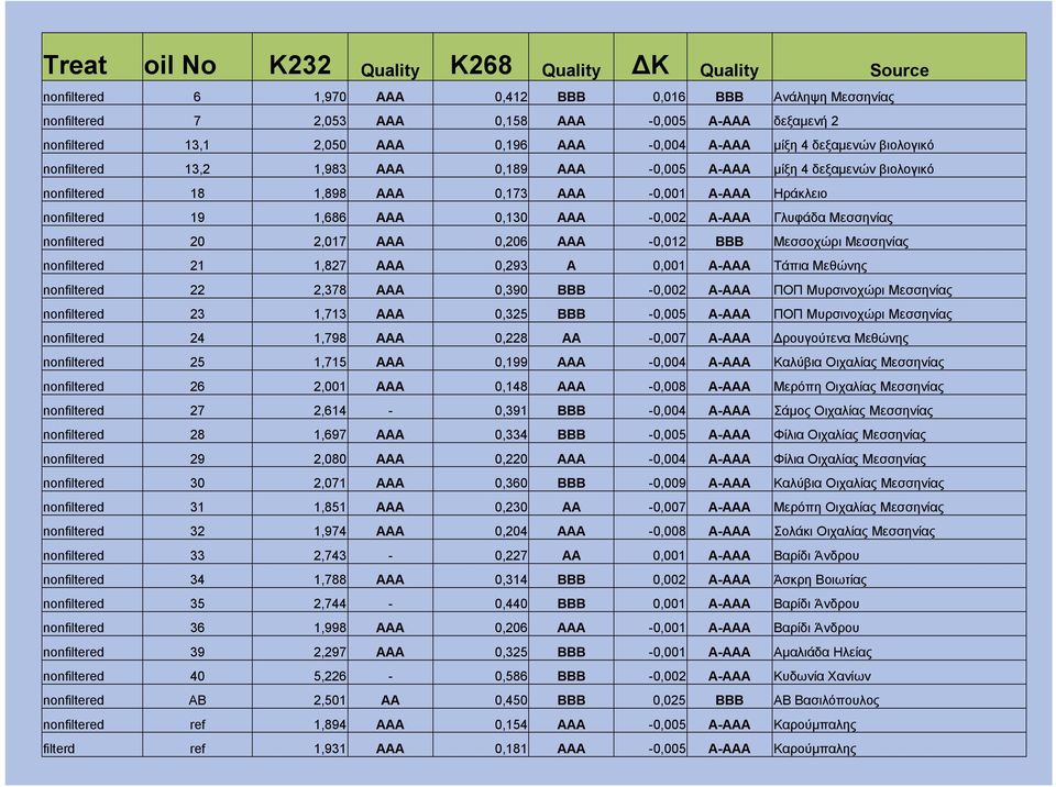 19 1,686 AAA 0,130 AAA -0,002 A-AAA Γλυφάδα Μεσσηνίας nonfiltered 20 2,017 AAA 0,206 AAA -0,012 BBB Μεσσοχώρι Μεσσηνίας nonfiltered 21 1,827 AAA 0,293 A 0,001 A-AAA Τάπια Μεθώνης nonfiltered 22 2,378