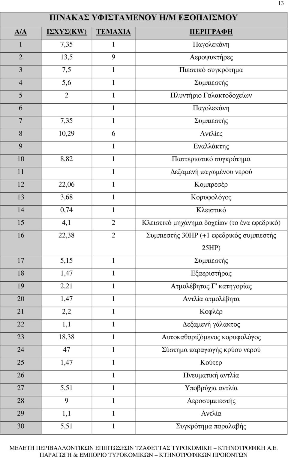 Κλειστικό µηχάνηµα δοχείων (το ένα εφεδρικό) 16 22,38 2 Συµπιεστής 30HP (+1 εφεδρικός συµπιεστής 25HP) 17 5,15 1 Συµπιεστής 18 1,47 1 Εξαεριστήρας 19 2,21 1 Ατµολέβητας Γ' κατηγορίας 20 1,47 1 Αντλία