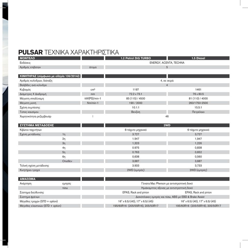 Διάμετρος Χ Διαδρομή mm 72.2 x 73.1 76 x 80.5 Μέγιστη ιπποδύναμη kw(ps)/min-1 85 (115) / 4500 81 (110) / 4000 Μέγιστη ροπή Nm/min-1 190 / 2000 260/1750-2500 Σχέση συμπίεσης 10.1:1 15.