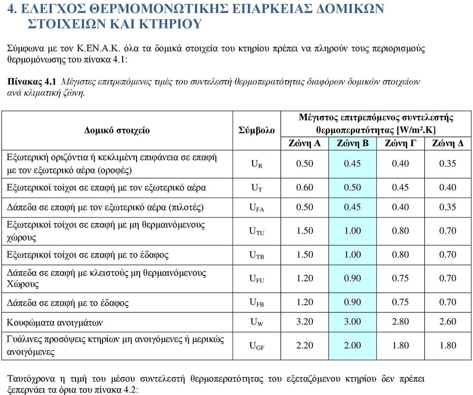 Δομικό στοιχείο Εξωτερική οριζόντια ή κεκλιμένη επιφάνεια σε επαφή με τον εξωτερικό αέρα (οροφές) Σύμβολο Μέγιστος επιτρεπόμενος συντελεστής θερμοπερατότητας [W/m².