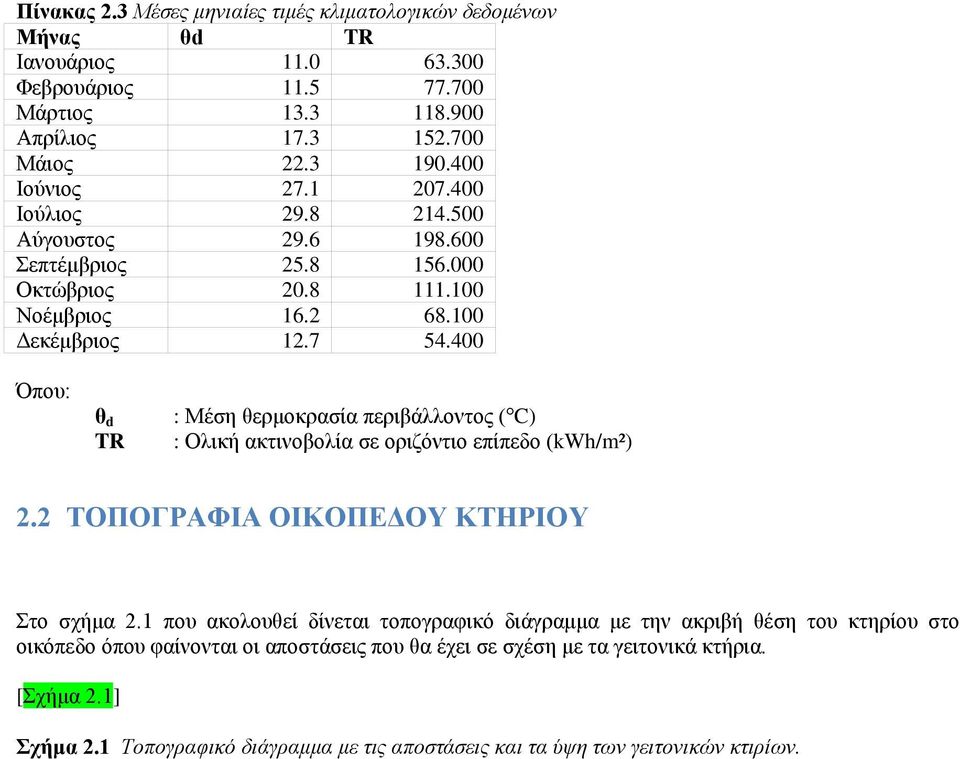 400 Όπου: θ d TR : Μέση θερμοκρασία περιβάλλοντος ( C) : Ολική ακτινοβολία σε οριζόντιο επίπεδο (kwh/m²) 2.2 ΤΟΠΟΓΡΑΦΙΑ ΟΙΚΟΠΕΔΟΥ ΚΤΗΡΙΟΥ Στο σχήμα 2.