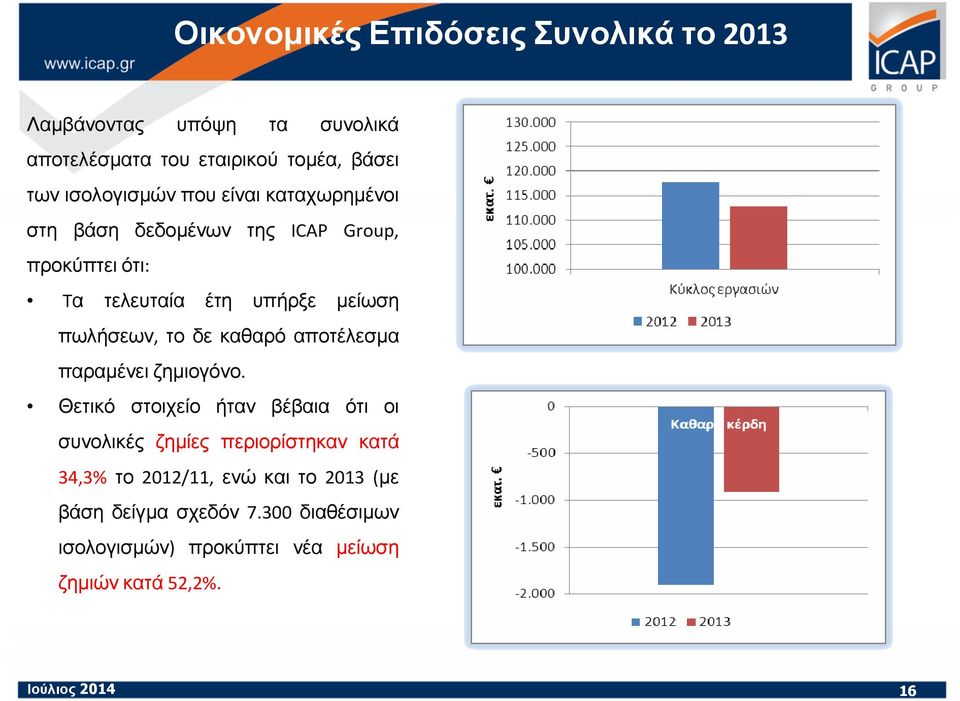 πωλήσεων, το δε καθαρό αποτέλεσµα παραµένειζηµιογόνο.