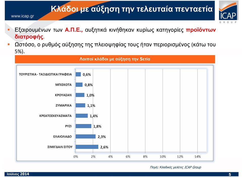 , αυξητικά κινήθηκαν κυρίως κατηγορίες προϊόντων διατροφής.