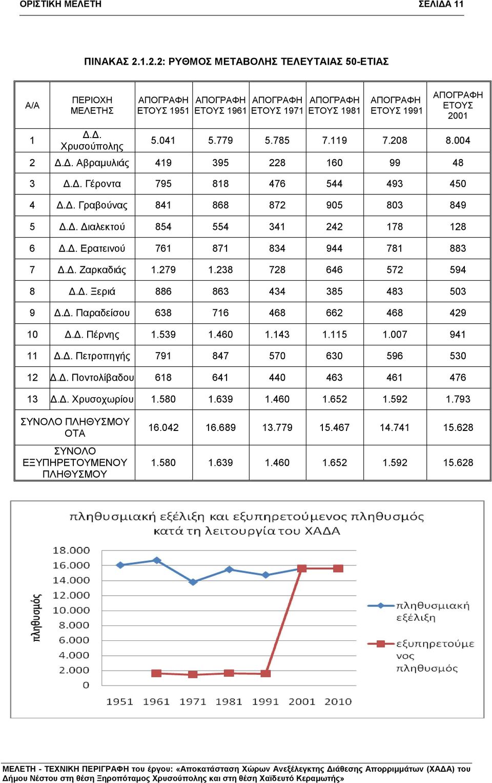 Δ. Χρυσούπολης 5.041 5.779 5.785 7.119 7.208 8.004 2 Δ.Δ. Αβραμυλιάς 419 395 228 160 99 48 3 Δ.Δ. Γέροντα 795 818 476 544 493 450 4 Δ.Δ. Γραβούνας 841 868 872 905 803 849 5 Δ.Δ. Διαλεκτού 854 554 341 242 178 128 6 Δ.