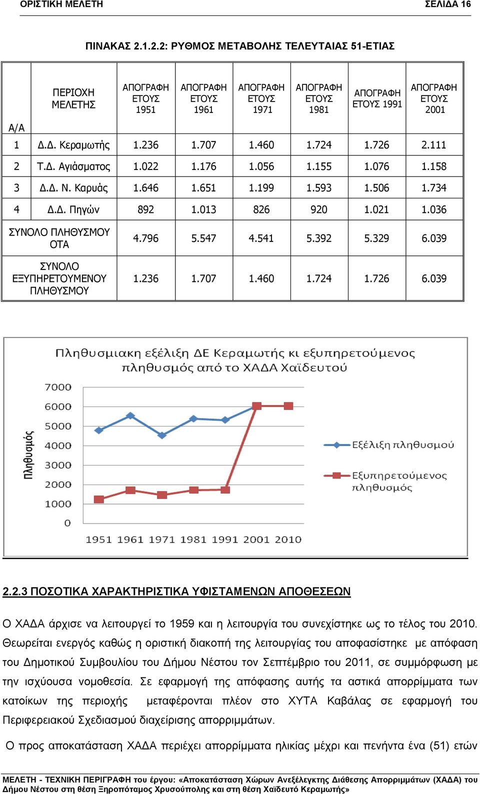 Δ. Κεραμωτής 1.236 1.707 1.460 1.724 1.726 2.111 2 Τ.Δ. Αγιάσματος 1.022 1.176 1.056 1.155 1.076 1.158 3 Δ.Δ. Ν. Καρυάς 1.646 1.651 1.199 1.593 1.506 1.734 4 Δ.Δ. Πηγών 892 1.013 826 920 1.021 1.