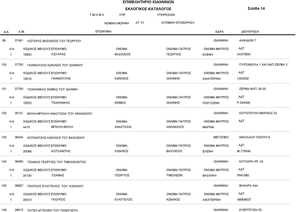 33448 0 383 ΒΙΛΛΗ-ΜΠΙΛΛΗ ΑΝΑΣΤΑΣΙΑ ΤΟΥ ΑΘΑΝΑΣΙΟΥ ΚΟΤΟΠΟΥΛΗ ΜΑΡΙΚΑΣ 3 ΠΑΤΡΟΣ ΜΗΤΡΟΣ 449 ΜΠΙΛΛΗ-ΒΙΛΛΗ ΑΝΑΣΤΑΣΙΑ ΑΘΑΝΑΣΙΟΣ ΜΑΡΙΝΑ 03 38434 ΚΟΤΑΝΙΤΣΗΣ ΤΟΥ ΒΑΣΙΛΕΙΟΥ ΜΕΤΣΟΒΟ ΝΙΚΟΛΑΟΥ ΠΟΛΙΤΗ 6