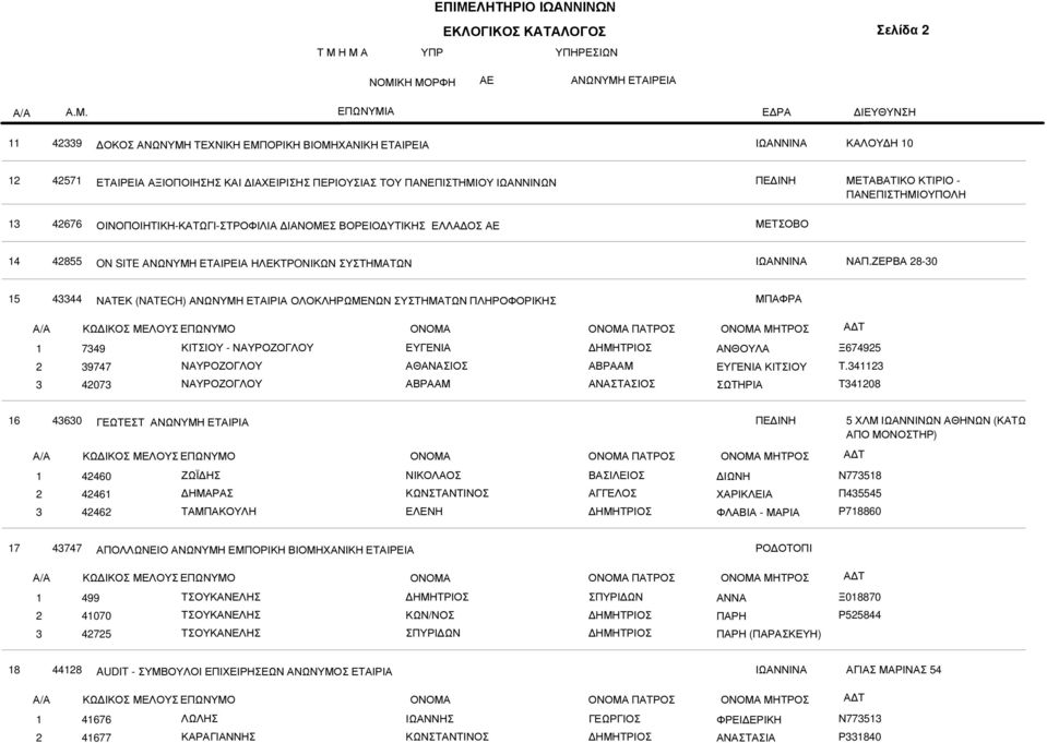 ΖΕΡΒΑ 8-30 5 43344 ΝΑΤΕΚ (NATECH) ΑΝΩΝΥΜΗ ΕΤΑΙΡΙΑ ΟΛΟΚΛΗΡΩΜΕΝΩΝ ΣΥΣΤΗΜΑΤΩΝ ΠΛΗΡΟΦΟΡΙΚΗΣ ΜΠΑΦΡΑ ΠΑΤΡΟΣ ΜΗΤΡΟΣ 3 7349 39747 4073 ΚΙΤΣΙΟΥ - ΝΑΥΡΟΖΟΓΛΟΥ ΝΑΥΡΟΖΟΓΛΟΥ ΝΑΥΡΟΖΟΓΛΟΥ ΕΥΓΕΝΙΑ ΑΘΑΝΑΣΙΟΣ ΑΒΡΑΑΜ