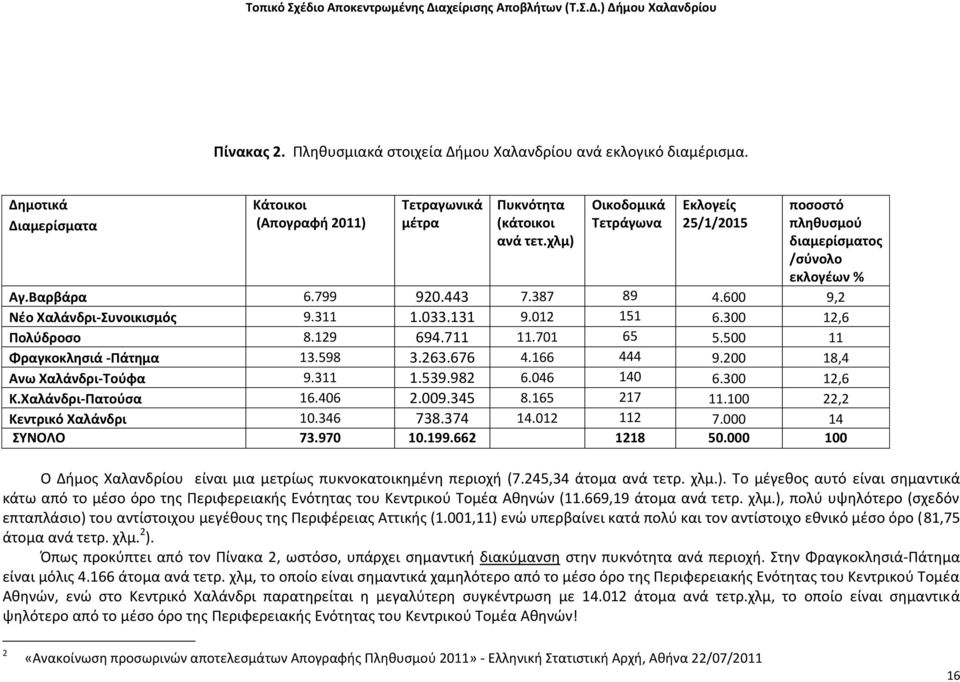 300 12,6 Πολύδροσο 8.129 694.711 11.701 65 5.500 11 Φραγκοκλησιά -Πάτημα 13.598 3.263.676 4.166 444 9.200 18,4 Ανω Χαλάνδρι-Τούφα 9.311 1.539.982 6.046 140 6.300 12,6 Κ.Χαλάνδρι-Πατούσα 16.406 2.009.