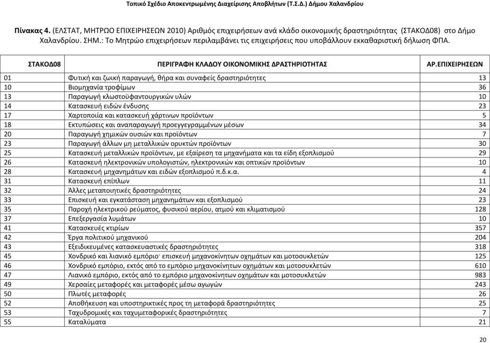 ΕΠΙΧΕΙΡΗΣΕΩΝ 01 Φυτική και ζωική παραγωγή, θήρα και συναφείς δραστηριότητες 13 10 Βιομηχανία τροφίμων 36 13 Παραγωγή κλωστοϋφαντουργικών υλών 10 14 Κατασκευή ειδών ένδυσης 23 17 Χαρτοποιία και