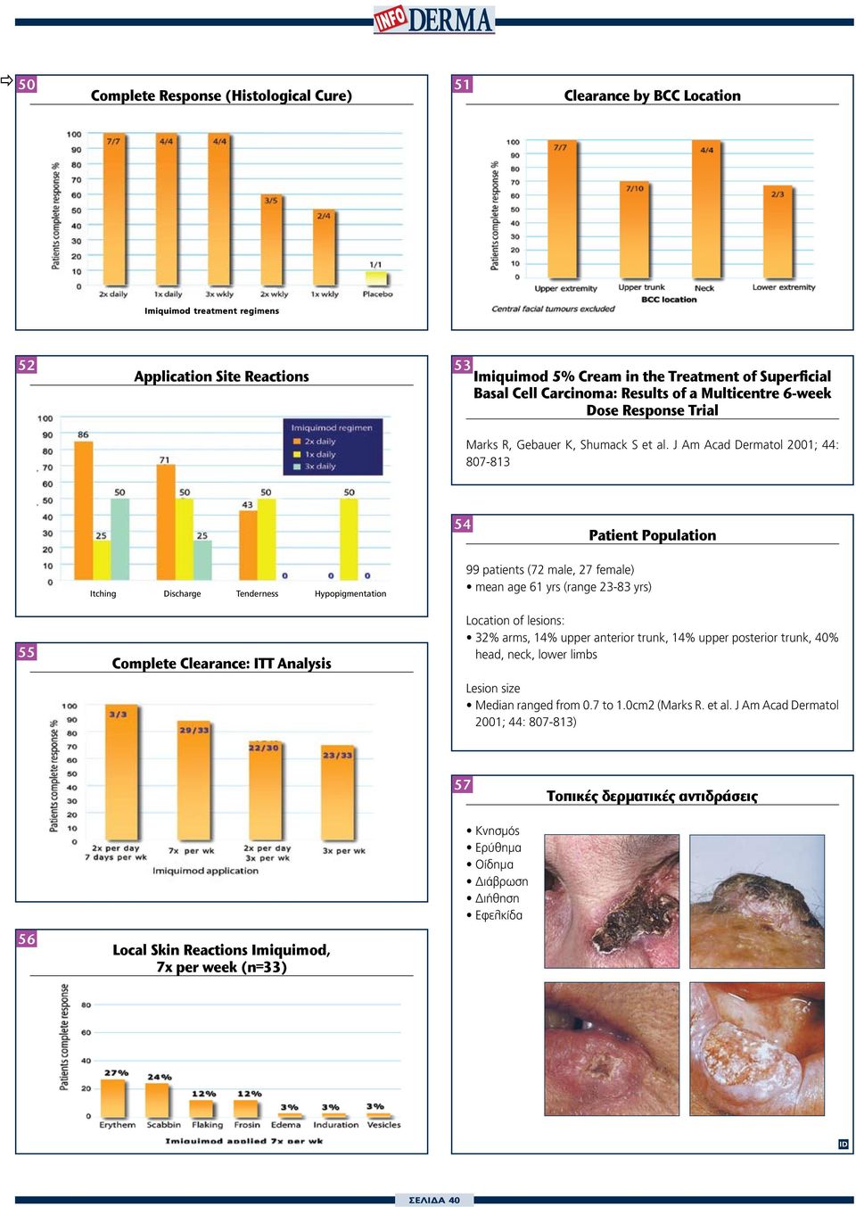 J Am Acad Dermatol 2001; 44: 807-813 54 Patient Population 55 Itching Discharge Tenderness Hypopigmentation Complete Clearance: ITT Analysis 99 patients (72 male, 27 female) mean age 61 yrs (range