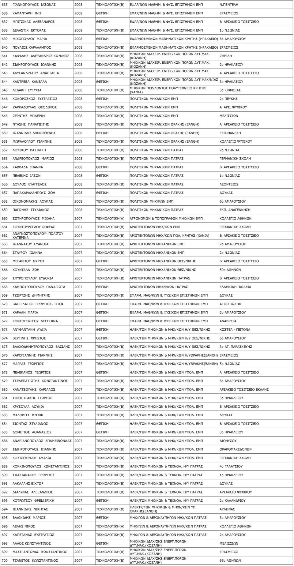 ΙΩΝΙΑΣ 639 ΜΙΧΟΠΟΥΛΟΥ ΜΑΡΙΑ 2008 ΘΕΤΙΚΗ ΕΦΑΡΜΟΣΜΕΝΩΝ ΜΑΘΗΜΑΤΙΚΩΝ ΚΡΗΤΗΣ (ΗΡΑΚΛΕΙΟ) 8ο ΑΜΑΡΟΥΣΙΟΥ 640 ΠΟΥΛΙΟΣ ΧΑΡΑΛΑΜΠΟΣ 2008 ΤΕΧΝΟΛΟΓΙΚΗ(Β) ΕΦΑΡΜΟΣΜΕΝΩΝ ΜΑΘΗΜΑΤΙΚΩΝ ΚΡΗΤΗΣ (ΗΡΑΚΛΕΙΟ) ΕΡΑΣΜΕΙΟΣ 641