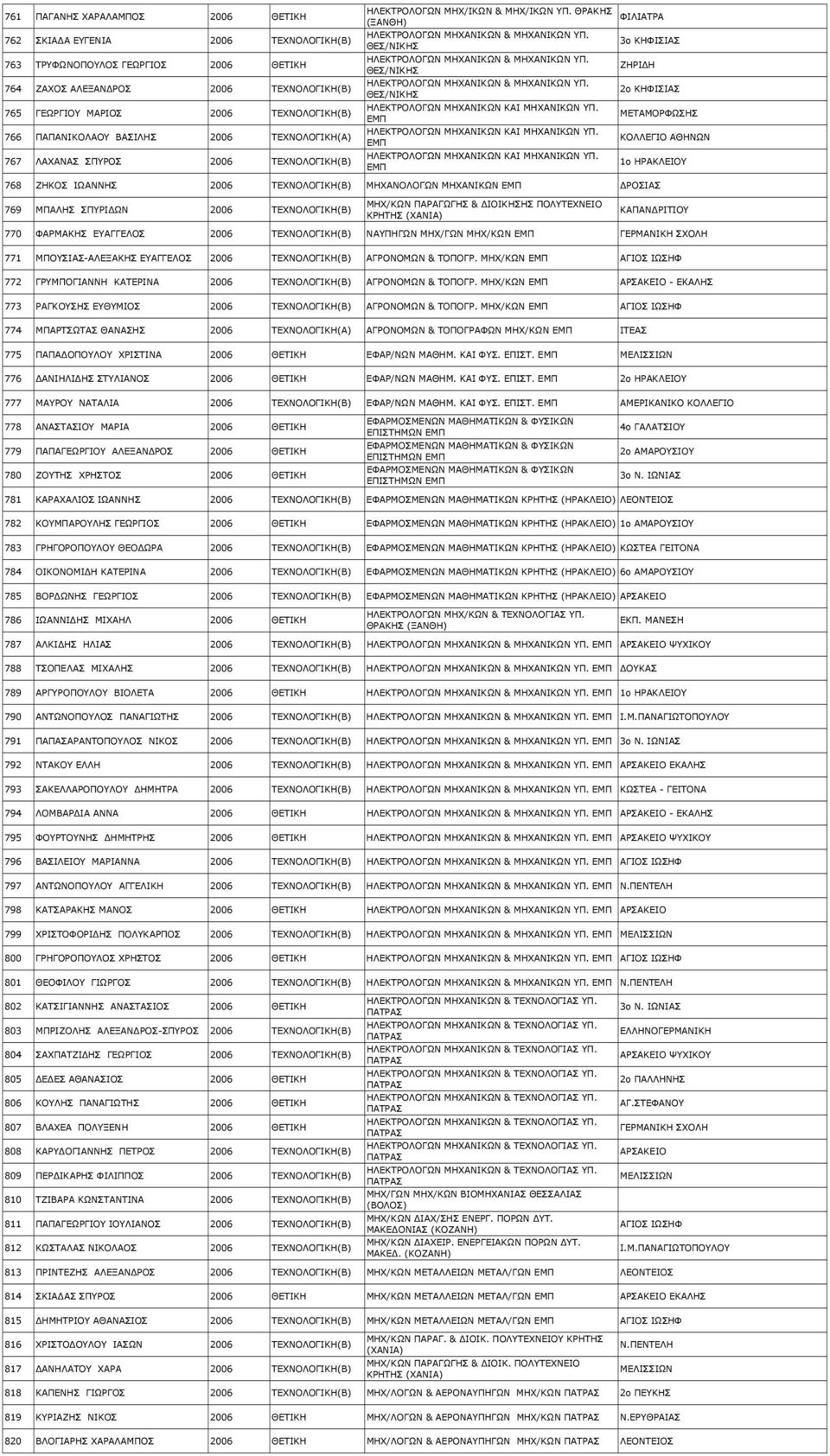 ΘΕΣ/ΝΙΚΗΣ HΛΕΚΤΡΟΛOΓΩN MHXΑΝΙKΩN & ΜΗΧΑΝΙΚΩΝ ΥΠ. ΘΕΣ/ΝΙΚΗΣ HΛΕΚΤΡΟΛOΓΩN MHXΑΝΙKΩN & ΜΗΧΑΝΙΚΩΝ ΥΠ. ΘΕΣ/ΝΙΚΗΣ HΛΕΚΤΡΟΛΟΓΩN MHXΑΝΙKΩN KAI MHXΑΝΙKΩN YΠ. ΕΜΠ HΛΕΚΤΡΟΛΟΓΩN MHXΑΝΙKΩN KAI MHXΑΝΙKΩN YΠ.