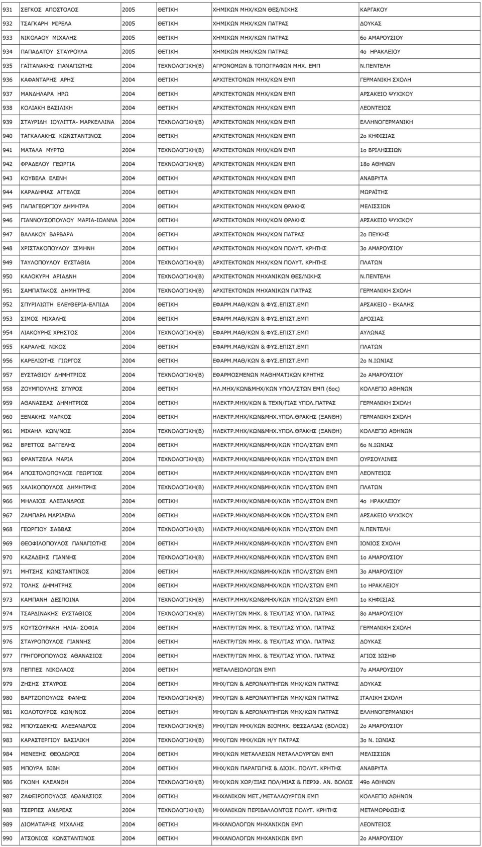 ΠΕΝΤΕΛΗ 936 ΚΑΦΑΝΤΑΡΗΣ ΑΡΗΣ 2004 ΘΕΤΙΚΗ ΑΡΧΙΤΕΚΤΟΝΩΝ ΜΗΧ/ΚΩΝ ΕΜΠ ΓΕΡΜΑΝΙΚΗ ΣΧΟΛΗ 937 ΜΑΝ ΗΛΑΡΑ ΗΡΩ 2004 ΘΕΤΙΚΗ ΑΡΧΙΤΕΚΤΟΝΩΝ ΜΗΧ/ΚΩΝ ΕΜΠ ΑΡΣΑΚΕΙΟ ΨΥΧΙΚΟΥ 938 ΚΟΛΙΑΚΗ ΒΑΣΙΛΙΚΗ 2004 ΘΕΤΙΚΗ ΑΡΧΙΤΕΚΤΟΝΩΝ