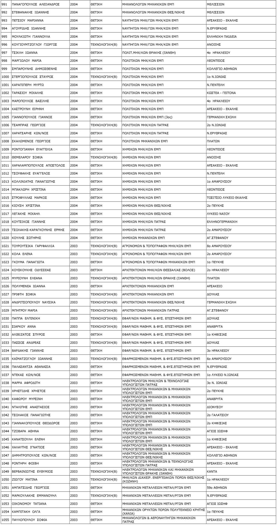 ΕΡΥΘΡΑΙΑΣ 995 ΜΟΥΛΚΙΩΤΗ ΓΙΑΝΝΟΥΛΑ 2004 ΘΕΤΙΚΗ ΝΑΥΠΗΓΩΝ ΜΗΧ/ΓΩΝ ΜΗΧ/ΚΩΝ ΕΜΠ ΕΛΛΗΝΙΚΗ ΠΑΙ ΕΙΑ 996 ΚΟΥΓΙΟΥΜΤΖΟΓΛΟΥ ΓΙΩΡΓΟΣ 2004 ΤΕΧΝΟΛΟΓΙΚΗ(Β) ΝΑΥΠΗΓΩΝ ΜΗΧ/ΓΩΝ ΜΗΧ/ΚΩΝ ΕΜΠ ΑΝΟΙΞΗΣ 997 ΤΣΙΚΛΗ ΙΩΑΝΝΑ 2004